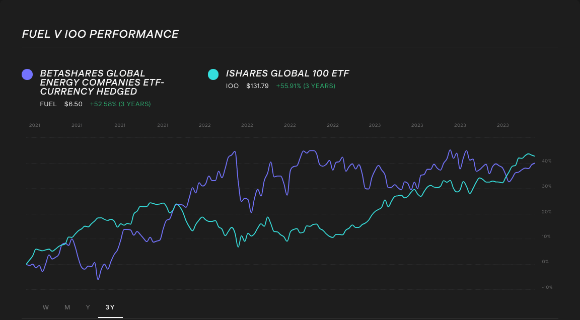 fuel-vs-ioo-best-etf-comparison-3-years-chart.png