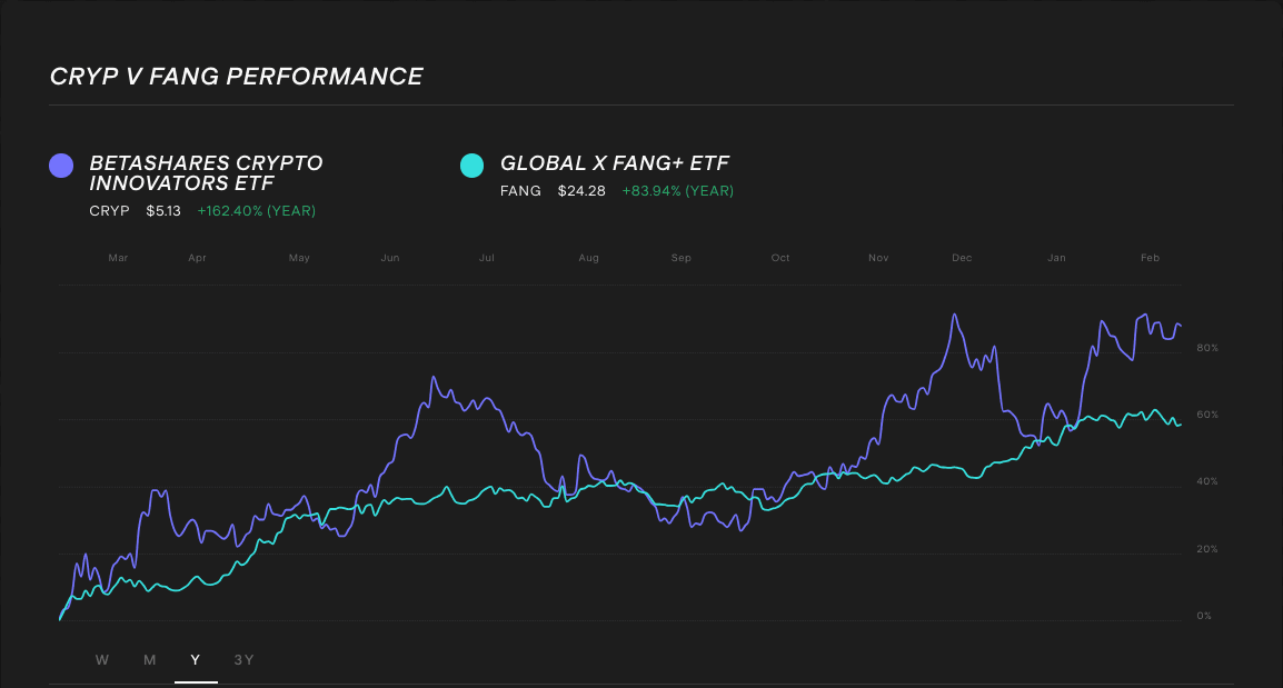 cryp-vs-fang-best-etf-comparison-1-years-chart.png