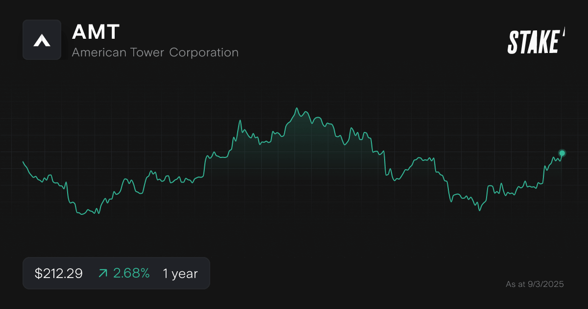 amt-us-data-centre-stocks-1-year-chart.png