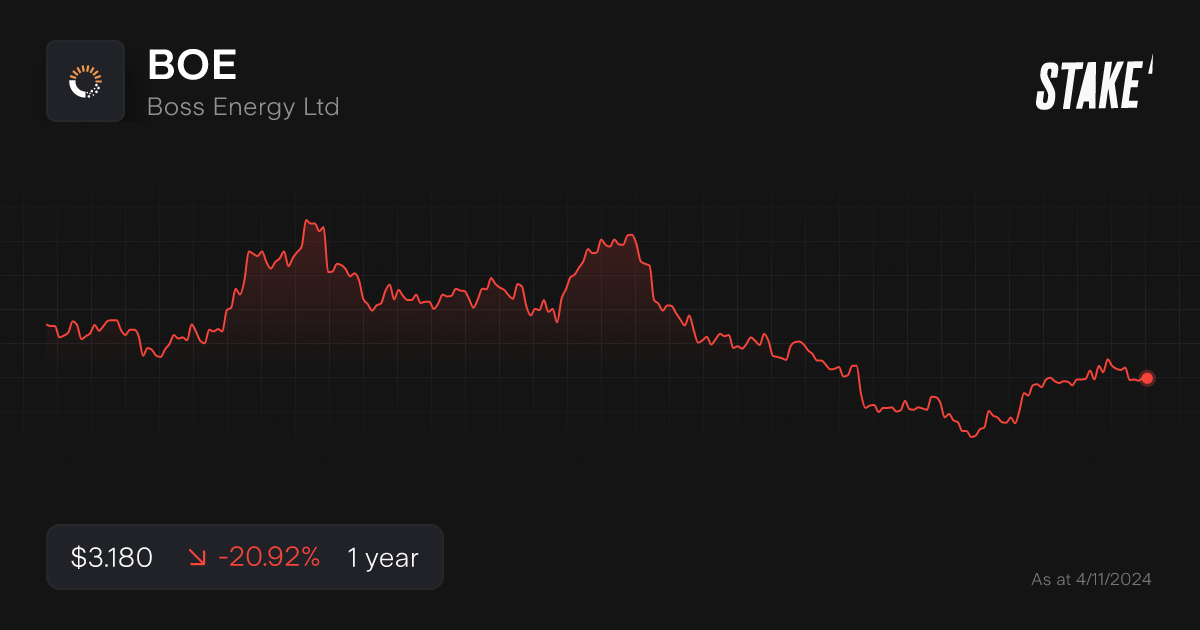 boe-uranium-stock-1-year-chart.png
