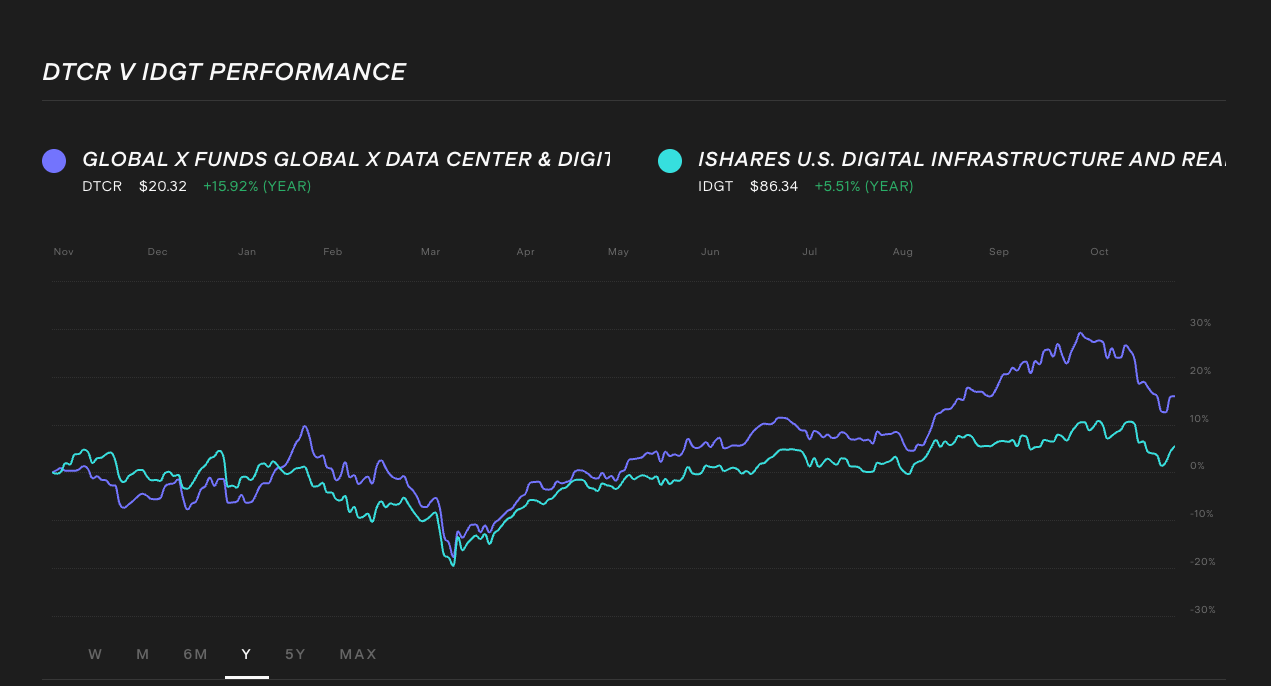 dtcr-etf-vs-idgt-etf-1-year-chart-etf-comparison.png