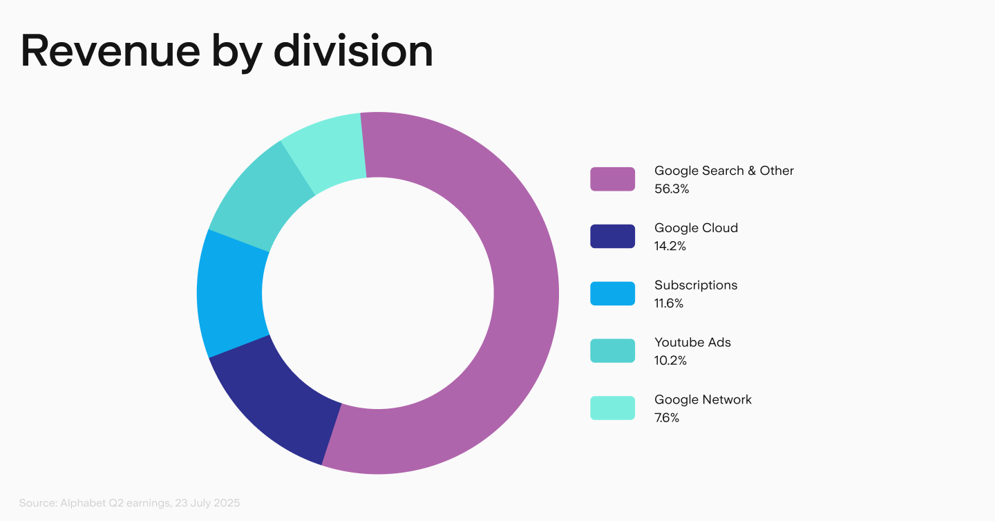 UTS Alphabet Chart 1 Revenue By Division