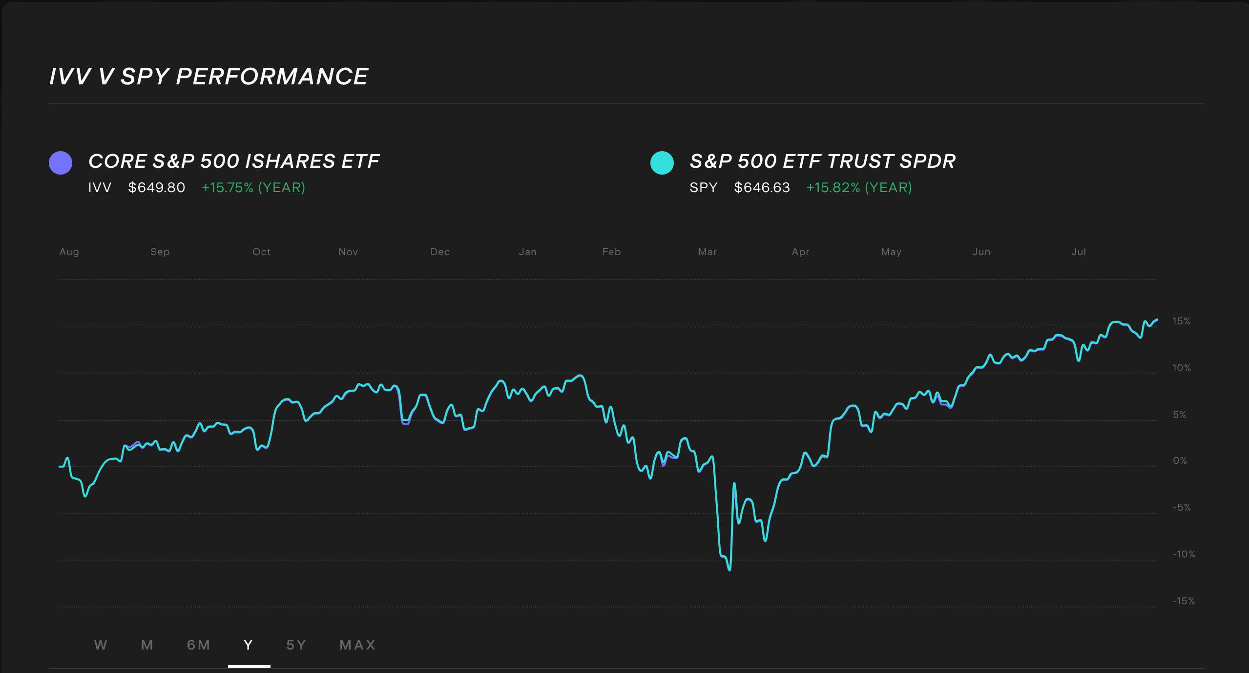 IVV vs SPY ETFs - 1 year chart August 2025