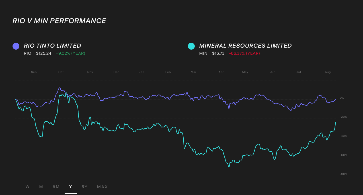 rio-vs-min-1-year-performance-lithium-stock-comparison-chart.png