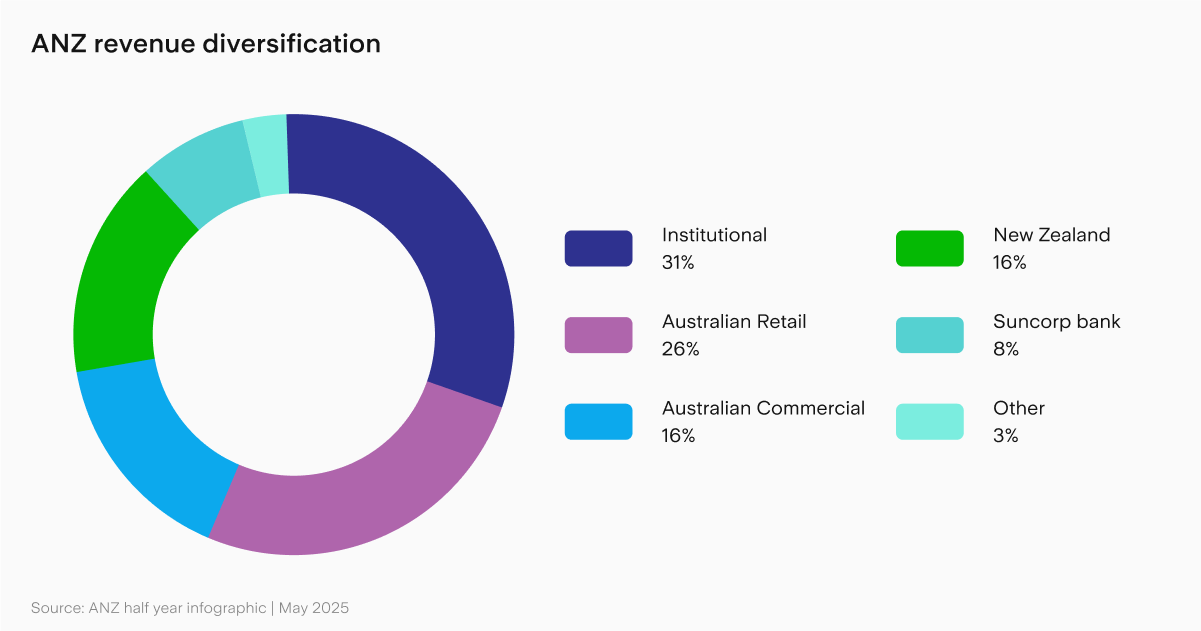 UTS_ANZ_Revenue_Diversification_doughnut.png