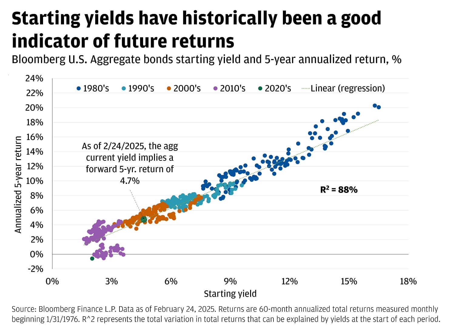 us-aggregate-bonds-5-year-annualised-return.jpg