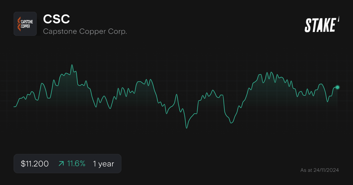 csc-copper-stock-1-year-chart.png