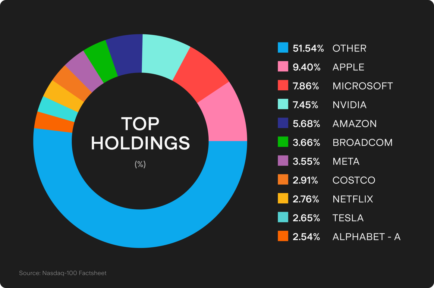 nasdaq100-top-holdings-diagram.png