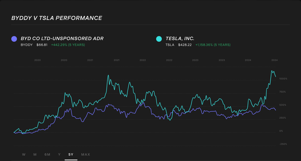 byddy-vs-tsla-5-year-stock-performance-comparison.png