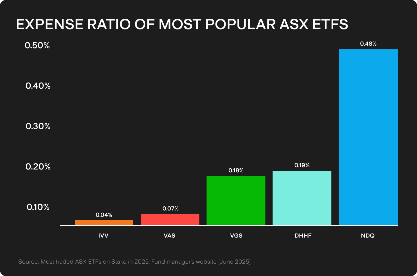 expense-ratio-most-popular-asx-etfs.png