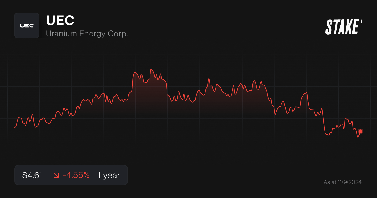 uec-nuclear-energy-stock-1-year.png