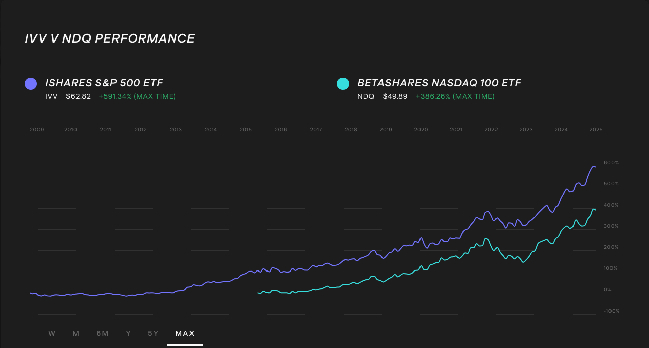 ivv-vs-ndq-max-timeframe-etf-comparison.png